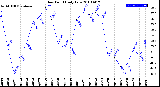 Milwaukee Weather Dew Point<br>Daily Low