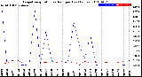 Milwaukee Weather Evapotranspiration<br>vs Rain per Day<br>(Inches)