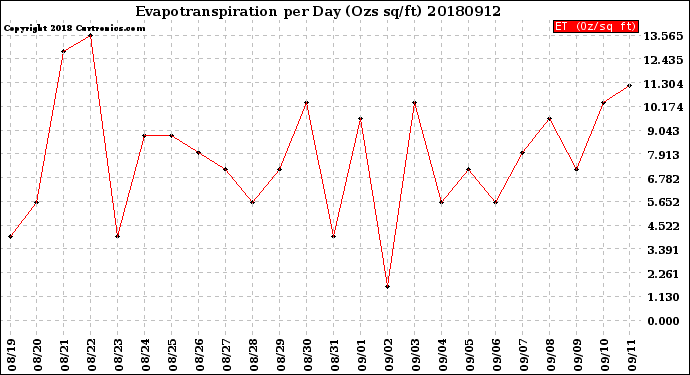 Milwaukee Weather Evapotranspiration<br>per Day (Ozs sq/ft)