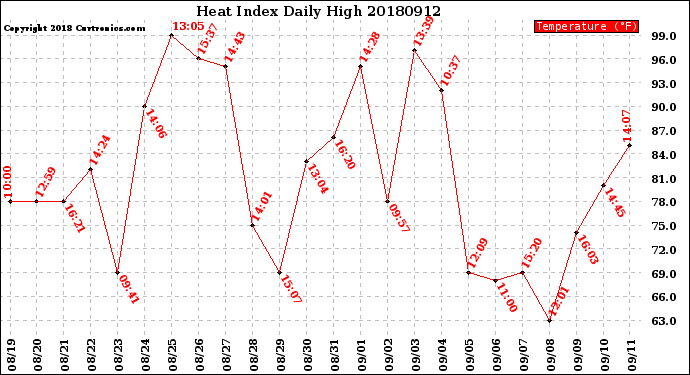 Milwaukee Weather Heat Index<br>Daily High