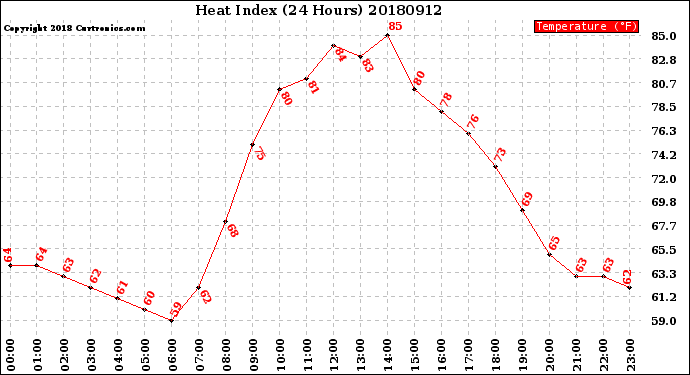 Milwaukee Weather Heat Index<br>(24 Hours)