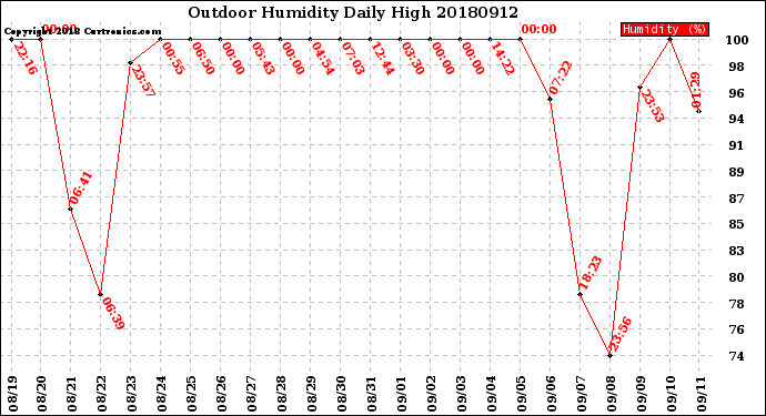 Milwaukee Weather Outdoor Humidity<br>Daily High