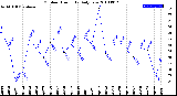 Milwaukee Weather Outdoor Humidity<br>Daily Low