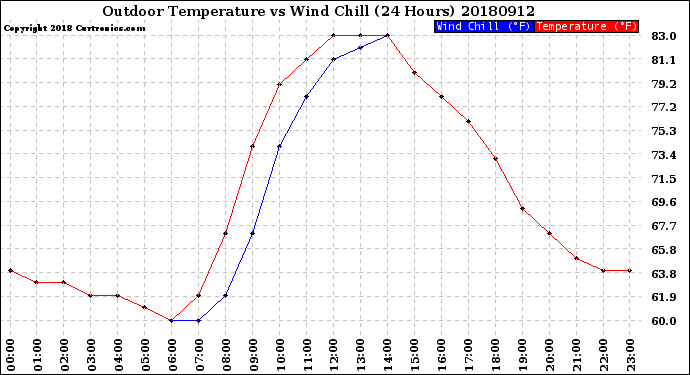 Milwaukee Weather Outdoor Temperature<br>vs Wind Chill<br>(24 Hours)