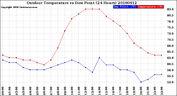 Milwaukee Weather Outdoor Temperature<br>vs Dew Point<br>(24 Hours)