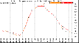 Milwaukee Weather Outdoor Temperature<br>vs Heat Index<br>(24 Hours)