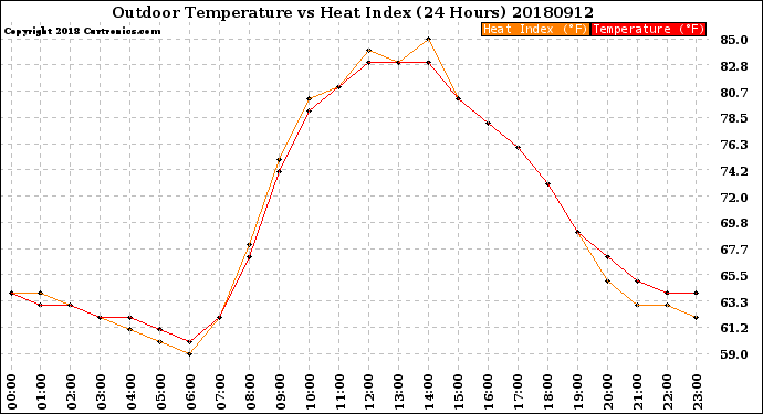 Milwaukee Weather Outdoor Temperature<br>vs Heat Index<br>(24 Hours)