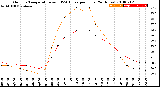 Milwaukee Weather Outdoor Temperature<br>vs THSW Index<br>per Hour<br>(24 Hours)