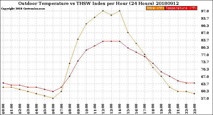 Milwaukee Weather Outdoor Temperature<br>vs THSW Index<br>per Hour<br>(24 Hours)