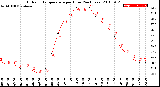 Milwaukee Weather Outdoor Temperature<br>per Hour<br>(24 Hours)