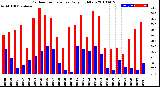 Milwaukee Weather Outdoor Temperature<br>Daily High/Low