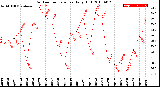 Milwaukee Weather Outdoor Temperature<br>Daily High