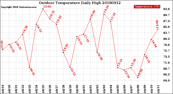 Milwaukee Weather Outdoor Temperature<br>Daily High