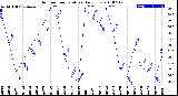 Milwaukee Weather Outdoor Temperature<br>Daily Low