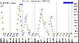 Milwaukee Weather Rain<br>By Day<br>(Inches)