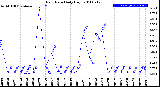 Milwaukee Weather Rain Rate<br>Daily High