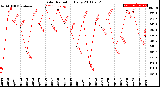 Milwaukee Weather Solar Radiation<br>Daily