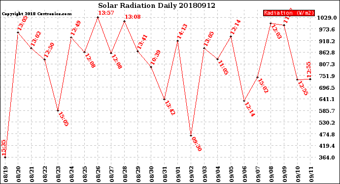 Milwaukee Weather Solar Radiation<br>Daily