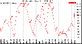 Milwaukee Weather THSW Index<br>Daily High