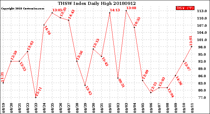 Milwaukee Weather THSW Index<br>Daily High