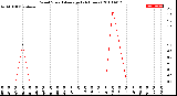 Milwaukee Weather Wind Speed<br>Average<br>(24 Hours)