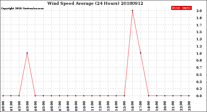 Milwaukee Weather Wind Speed<br>Average<br>(24 Hours)