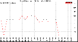 Milwaukee Weather Wind Direction<br>(24 Hours)