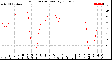 Milwaukee Weather Wind Direction<br>(By Month)