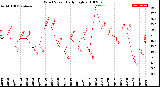 Milwaukee Weather Wind Speed<br>Daily High