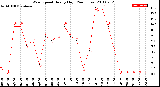 Milwaukee Weather Wind Speed<br>Hourly High<br>(24 Hours)