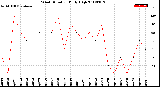 Milwaukee Weather Wind Direction<br>Daily High