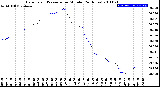 Milwaukee Weather Barometric Pressure<br>per Minute<br>(24 Hours)