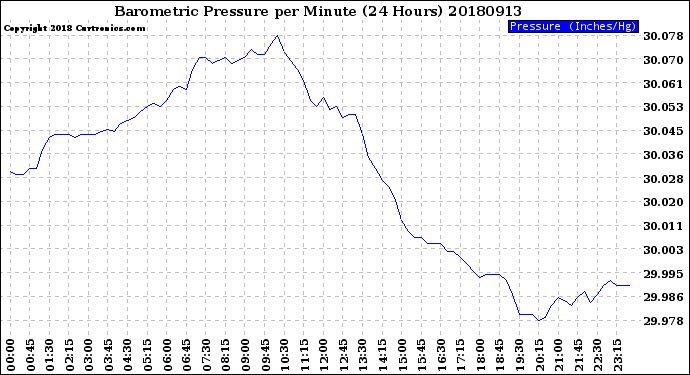 Milwaukee Weather Barometric Pressure<br>per Minute<br>(24 Hours)
