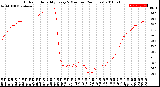 Milwaukee Weather Outdoor Humidity<br>Every 5 Minutes<br>(24 Hours)