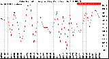 Milwaukee Weather Solar Radiation<br>Avg per Day W/m2/minute