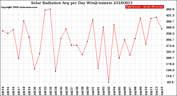 Milwaukee Weather Solar Radiation<br>Avg per Day W/m2/minute