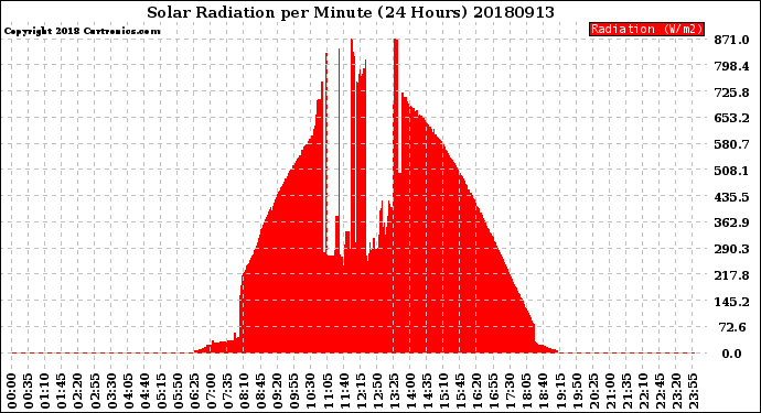 Milwaukee Weather Solar Radiation<br>per Minute<br>(24 Hours)