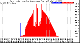 Milwaukee Weather Solar Radiation<br>& Day Average<br>per Minute<br>(Today)