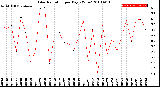 Milwaukee Weather Solar Radiation<br>per Day KW/m2