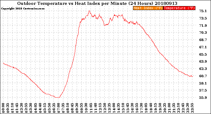 Milwaukee Weather Outdoor Temperature<br>vs Heat Index<br>per Minute<br>(24 Hours)