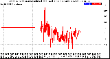 Milwaukee Weather Wind Direction<br>Normalized and Median<br>(24 Hours) (New)