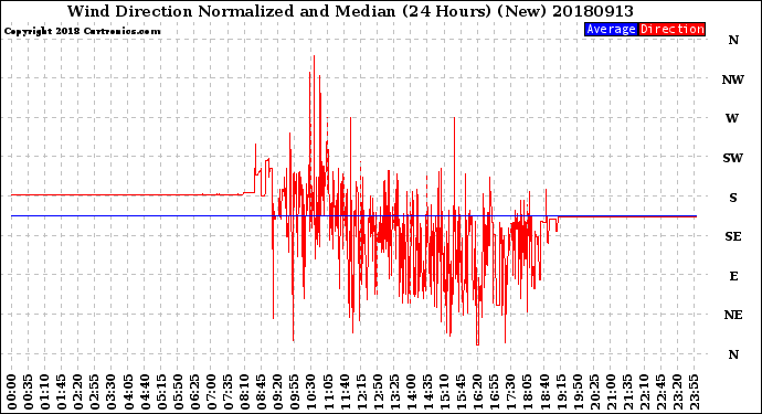 Milwaukee Weather Wind Direction<br>Normalized and Median<br>(24 Hours) (New)