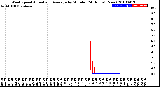 Milwaukee Weather Wind Speed<br>Actual and Average<br>by Minute<br>(24 Hours) (New)