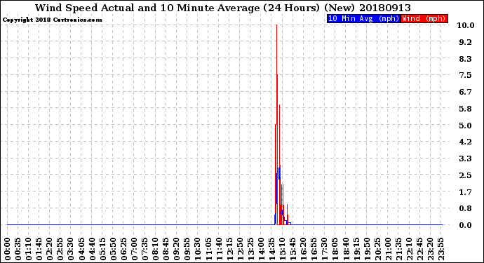 Milwaukee Weather Wind Speed<br>Actual and 10 Minute<br>Average<br>(24 Hours) (New)