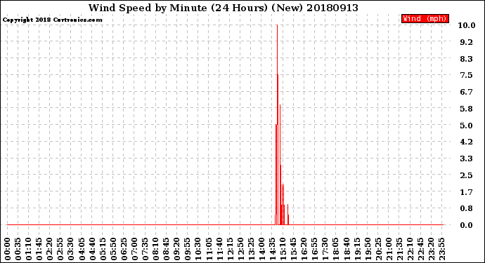 Milwaukee Weather Wind Speed<br>by Minute<br>(24 Hours) (New)