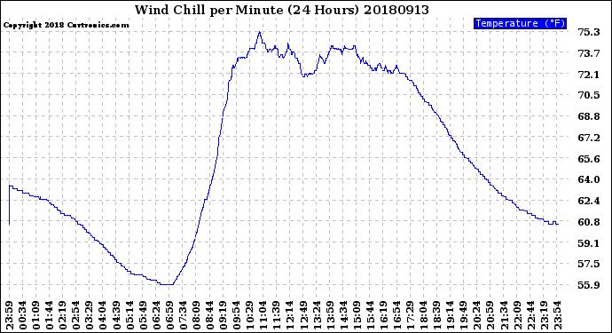 Milwaukee Weather Wind Chill<br>per Minute<br>(24 Hours)