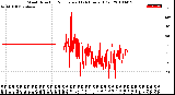 Milwaukee Weather Wind Direction<br>Normalized<br>(24 Hours) (Old)