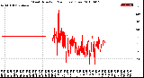 Milwaukee Weather Wind Direction<br>(24 Hours) (Raw)