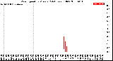 Milwaukee Weather Wind Speed<br>by Minute<br>(24 Hours) (Old)