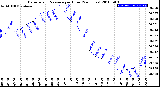 Milwaukee Weather Barometric Pressure<br>per Hour<br>(24 Hours)